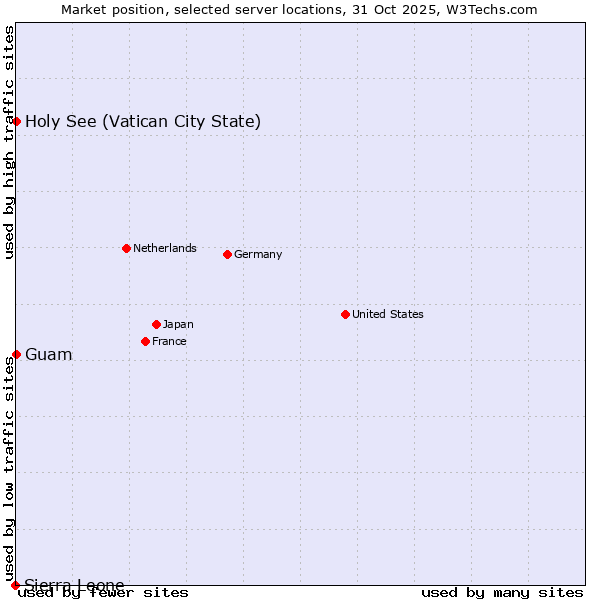 Market position of Holy See (Vatican City State) vs. Guam vs. Sierra Leone