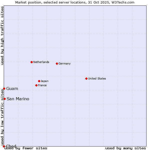 Market position of San Marino vs. Guam vs. Chad