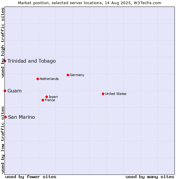 Market position of San Marino vs. Trinidad and Tobago vs. Guam
