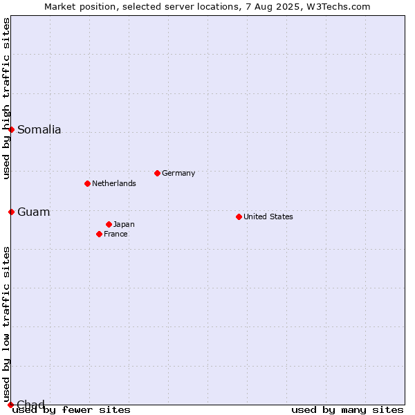 Market position of Guam vs. Somalia vs. Chad