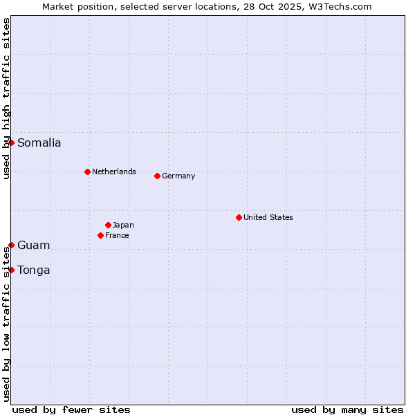 Market position of Guam vs. Somalia vs. Tonga