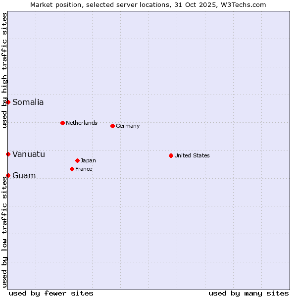 Market position of Guam vs. Somalia vs. Vanuatu