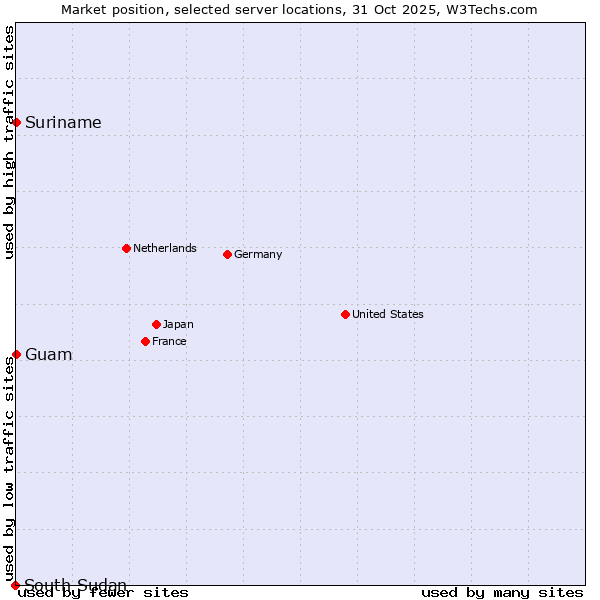 Market position of Suriname vs. Guam vs. South Sudan