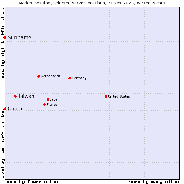 Market position of Taiwan vs. Suriname vs. Guam