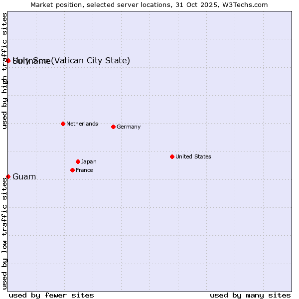 Market position of Holy See (Vatican City State) vs. Suriname vs. Guam