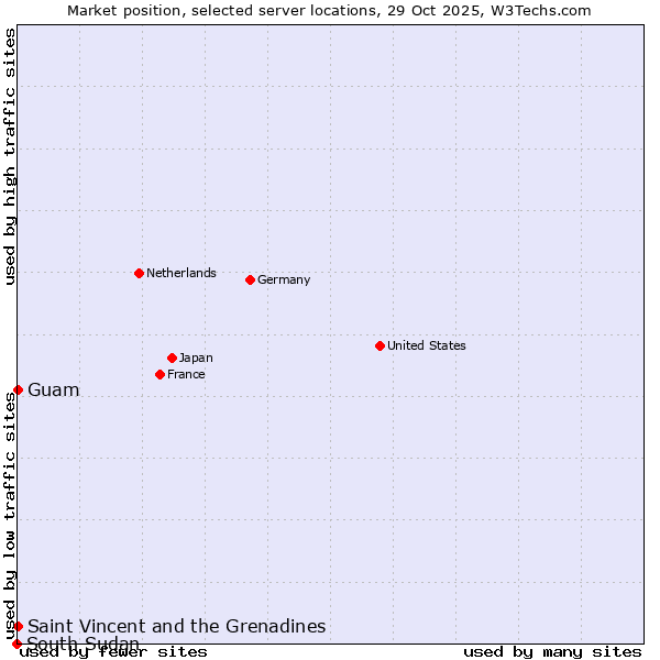 Market position of Saint Vincent and the Grenadines vs. Guam vs. South Sudan