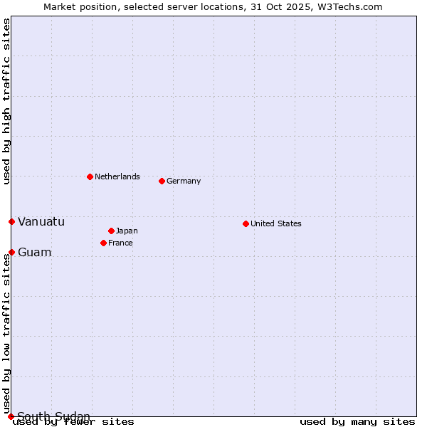 Market position of Guam vs. Vanuatu vs. South Sudan