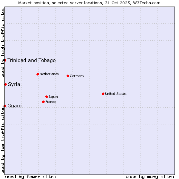 Market position of Syria vs. Trinidad and Tobago vs. Guam