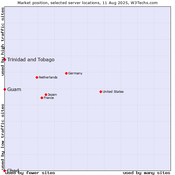 Market position of Trinidad and Tobago vs. Guam vs. Chad