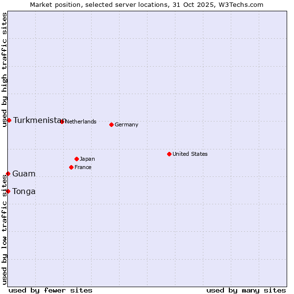 Market position of Turkmenistan vs. Guam vs. Tonga