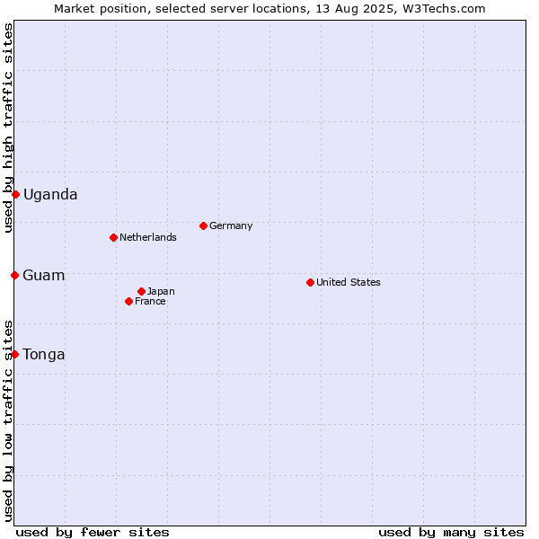 Market position of Uganda vs. Guam vs. Tonga