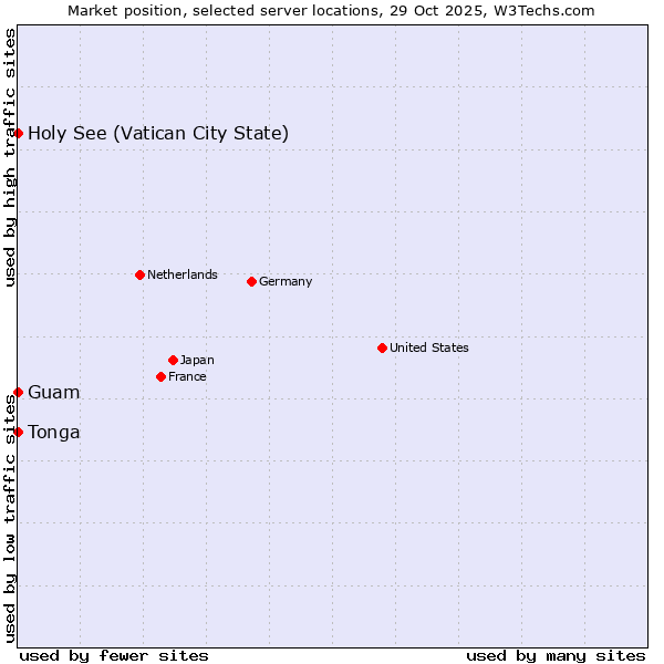 Market position of Holy See (Vatican City State) vs. Guam vs. Tonga