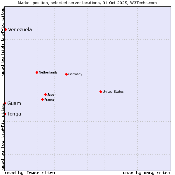 Market position of Venezuela vs. Guam vs. Tonga
