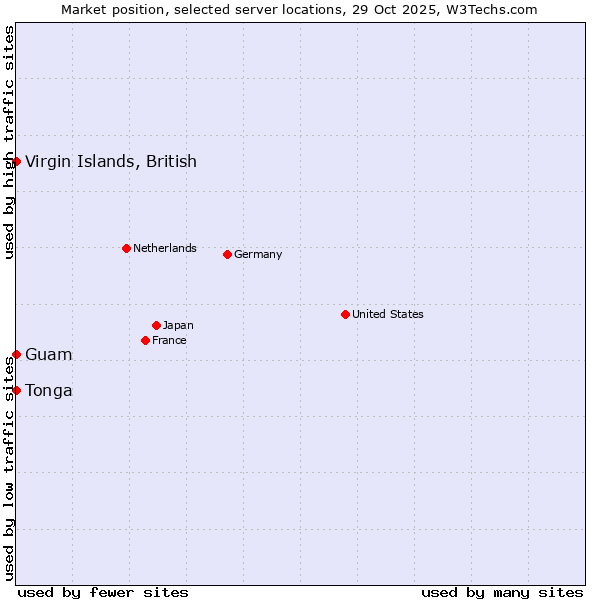 Market position of Virgin Islands, British vs. Guam vs. Tonga