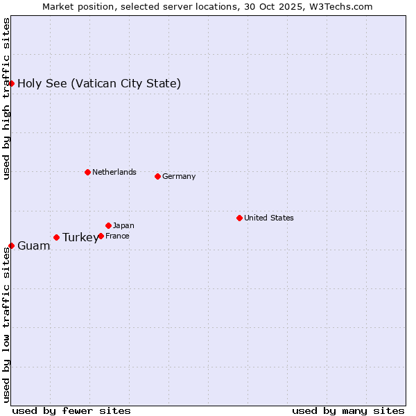 Market position of Turkey vs. Holy See (Vatican City State) vs. Guam