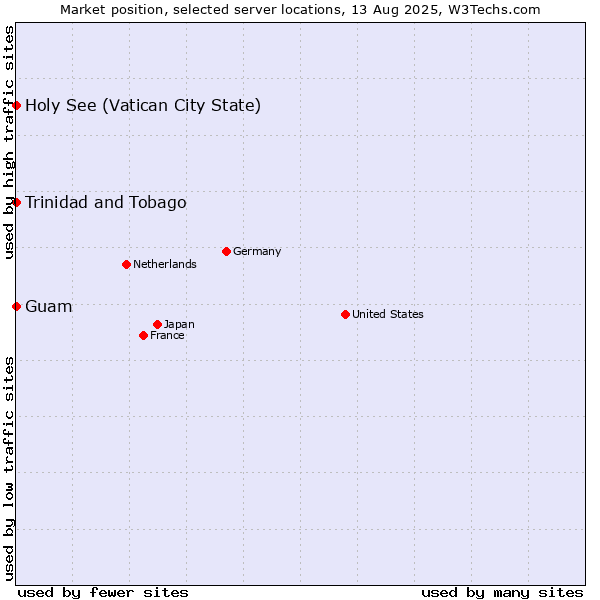 Market position of Holy See (Vatican City State) vs. Trinidad and Tobago vs. Guam