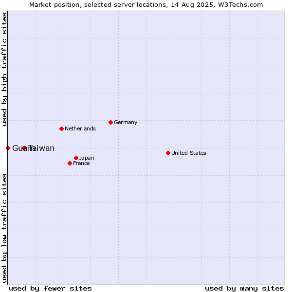 Market position of Taiwan vs. Guam