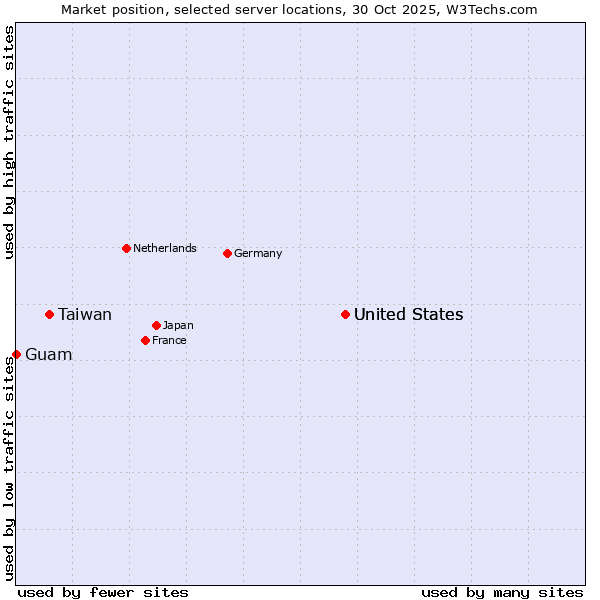 Market position of United States vs. Taiwan vs. Guam