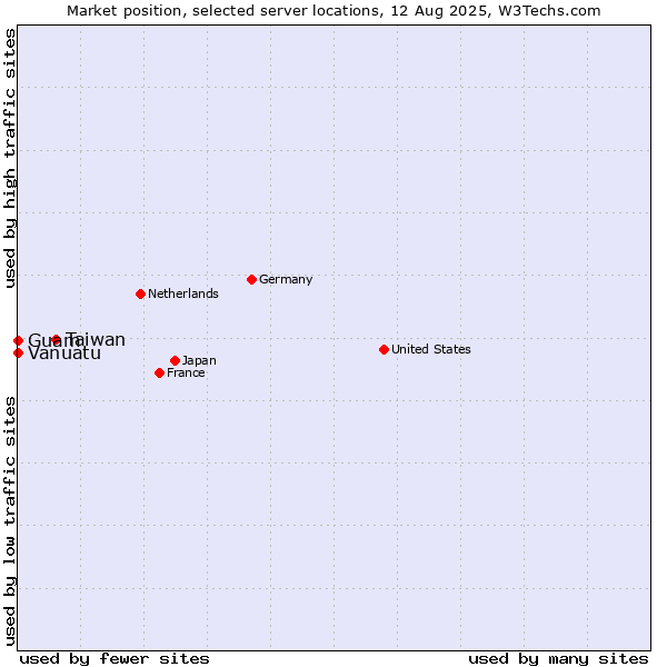 Market position of Taiwan vs. Guam vs. Vanuatu