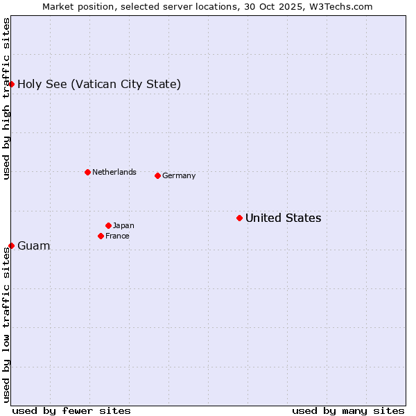 Market position of United States vs. Holy See (Vatican City State) vs. Guam