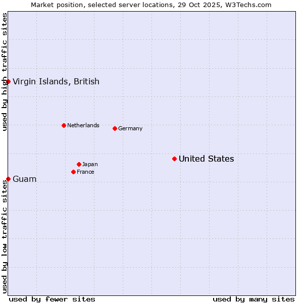 Market position of United States vs. Virgin Islands, British vs. Guam