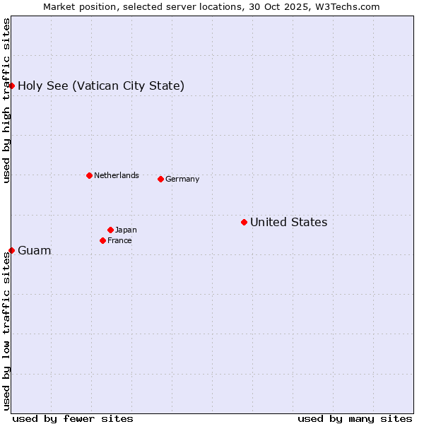 Market position of United States and territories vs. Holy See (Vatican City State) vs. Guam