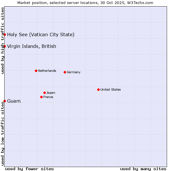 Market position of Holy See (Vatican City State) vs. Virgin Islands, British vs. Guam