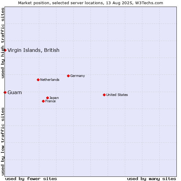 Market position of Virgin Islands, British vs. Guam