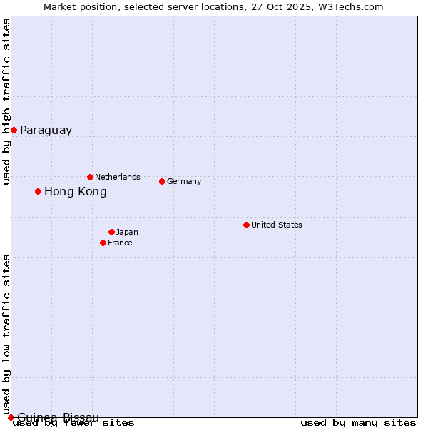 Market position of Hong Kong vs. Paraguay vs. Guinea-Bissau