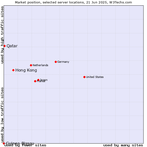 Market position of Hong Kong vs. Qatar vs. Guinea-Bissau