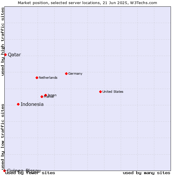Market position of Indonesia vs. Qatar vs. Guinea-Bissau