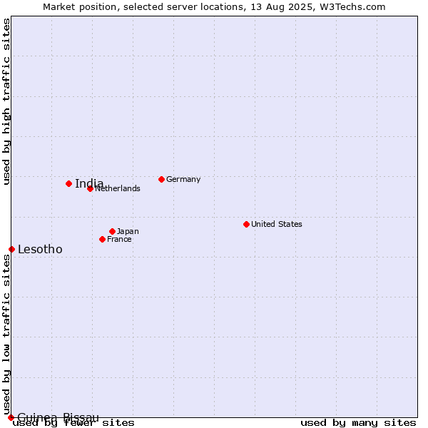 Market position of India vs. Lesotho vs. Guinea-Bissau