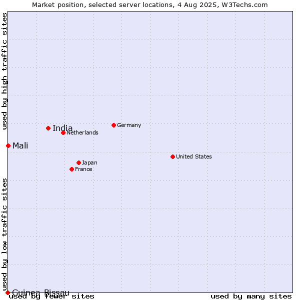 Market position of India vs. Mali vs. Guinea-Bissau