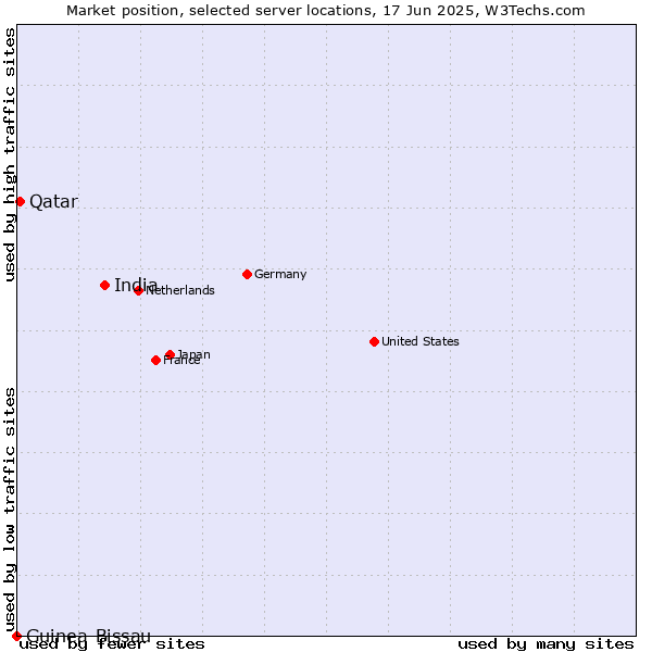 Market position of India vs. Qatar vs. Guinea-Bissau