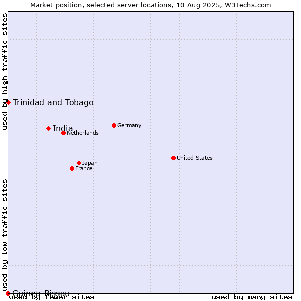 Market position of India vs. Trinidad and Tobago vs. Guinea-Bissau