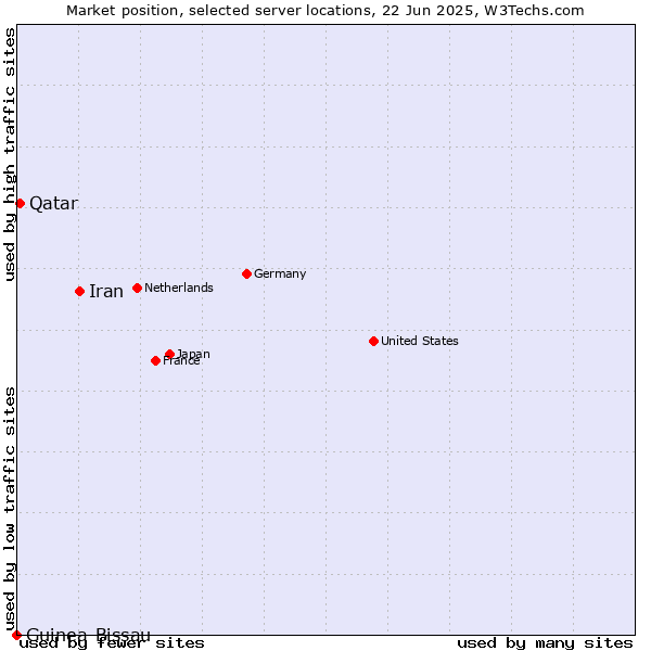 Market position of Iran vs. Qatar vs. Guinea-Bissau