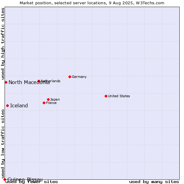 Market position of Iceland vs. North Macedonia vs. Guinea-Bissau
