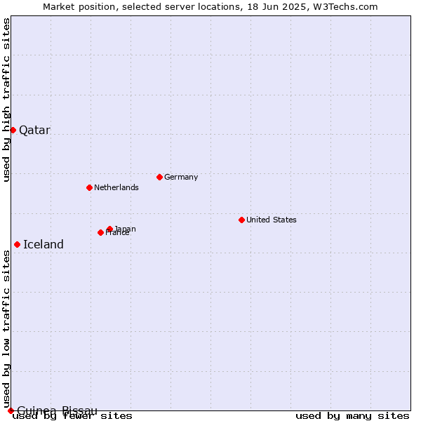 Market position of Iceland vs. Qatar vs. Guinea-Bissau