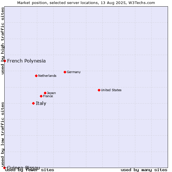 Market position of Italy vs. French Polynesia vs. Guinea-Bissau