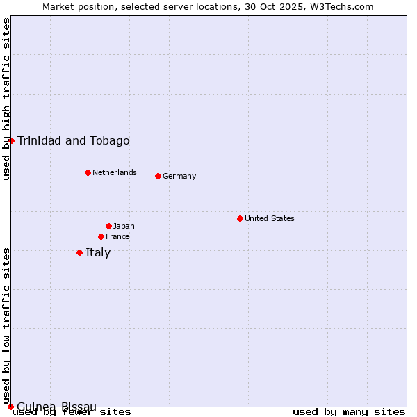 Market position of Italy vs. Trinidad and Tobago vs. Guinea-Bissau