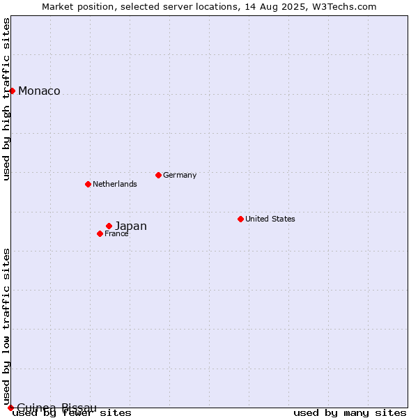 Market position of Japan vs. Monaco vs. Guinea-Bissau