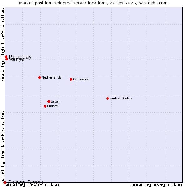Market position of Kenya vs. Paraguay vs. Guinea-Bissau
