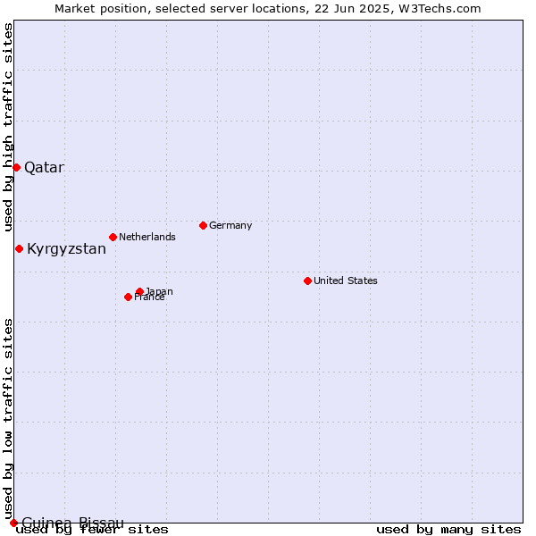 Market position of Kyrgyzstan vs. Qatar vs. Guinea-Bissau