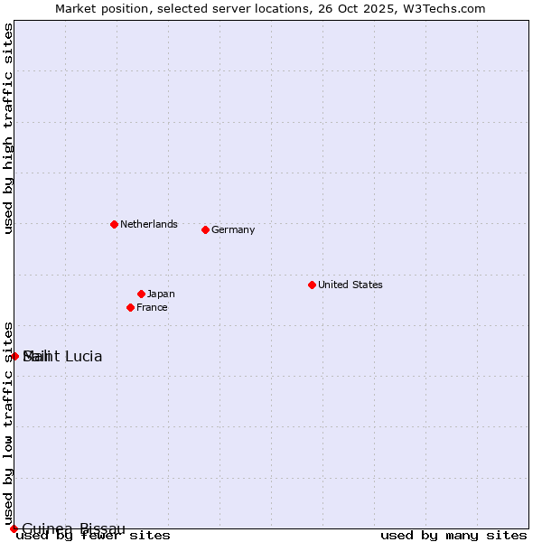Market position of Mali vs. Saint Lucia vs. Guinea-Bissau