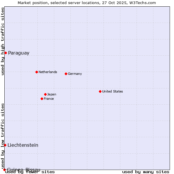 Market position of Paraguay vs. Liechtenstein vs. Guinea-Bissau