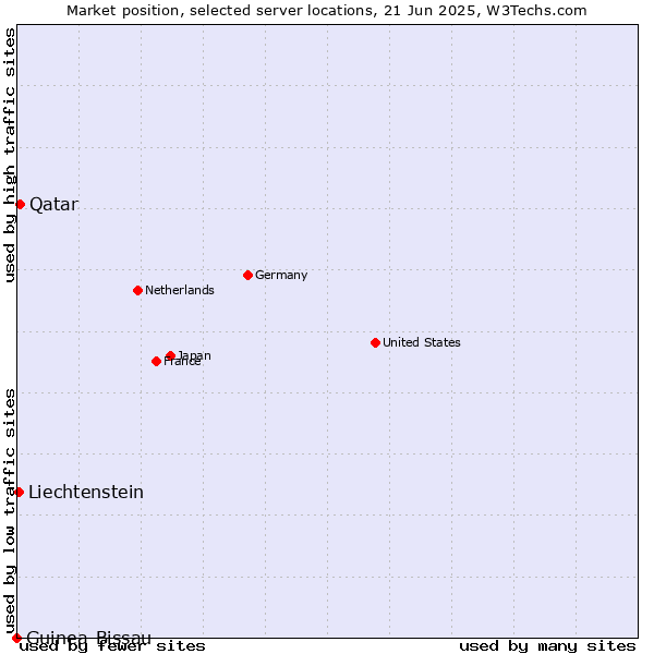 Market position of Qatar vs. Liechtenstein vs. Guinea-Bissau