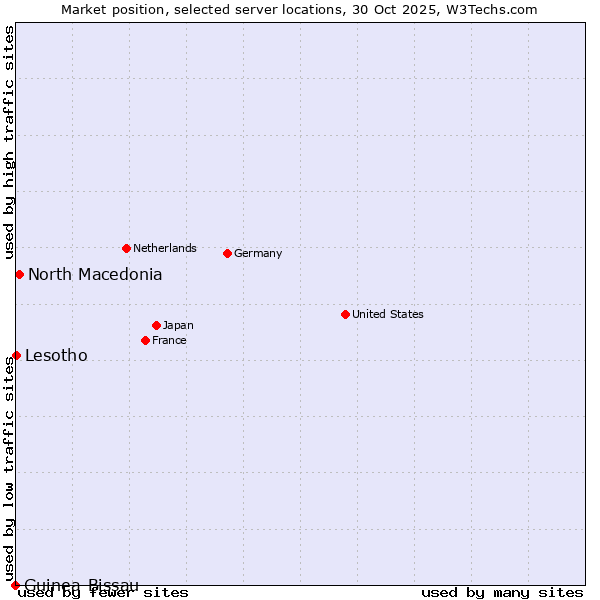 Market position of North Macedonia vs. Lesotho vs. Guinea-Bissau