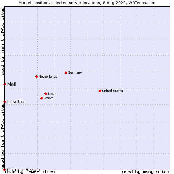 Market position of Mali vs. Lesotho vs. Guinea-Bissau