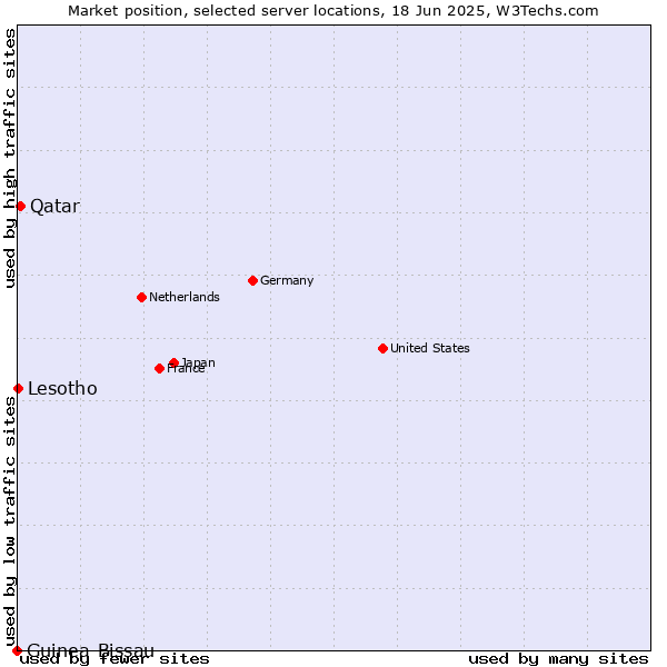 Market position of Qatar vs. Lesotho vs. Guinea-Bissau