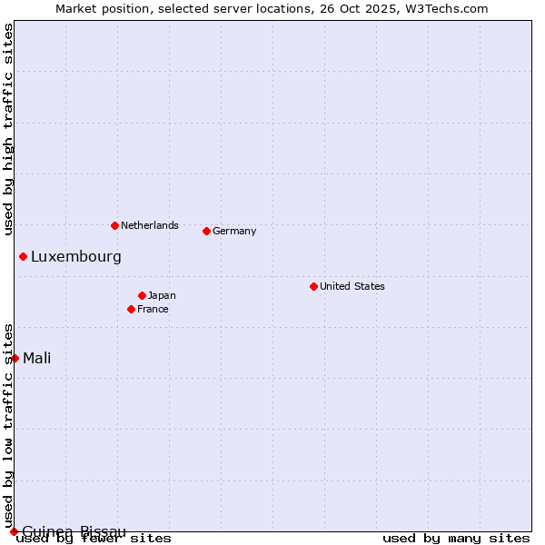 Market position of Luxembourg vs. Mali vs. Guinea-Bissau
